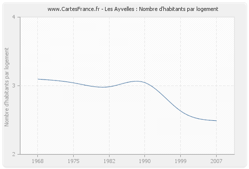 Les Ayvelles : Nombre d'habitants par logement